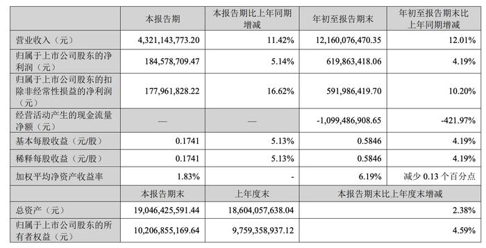 招商积余前三季度营收增长12%至121.6亿元，在管项目2252个