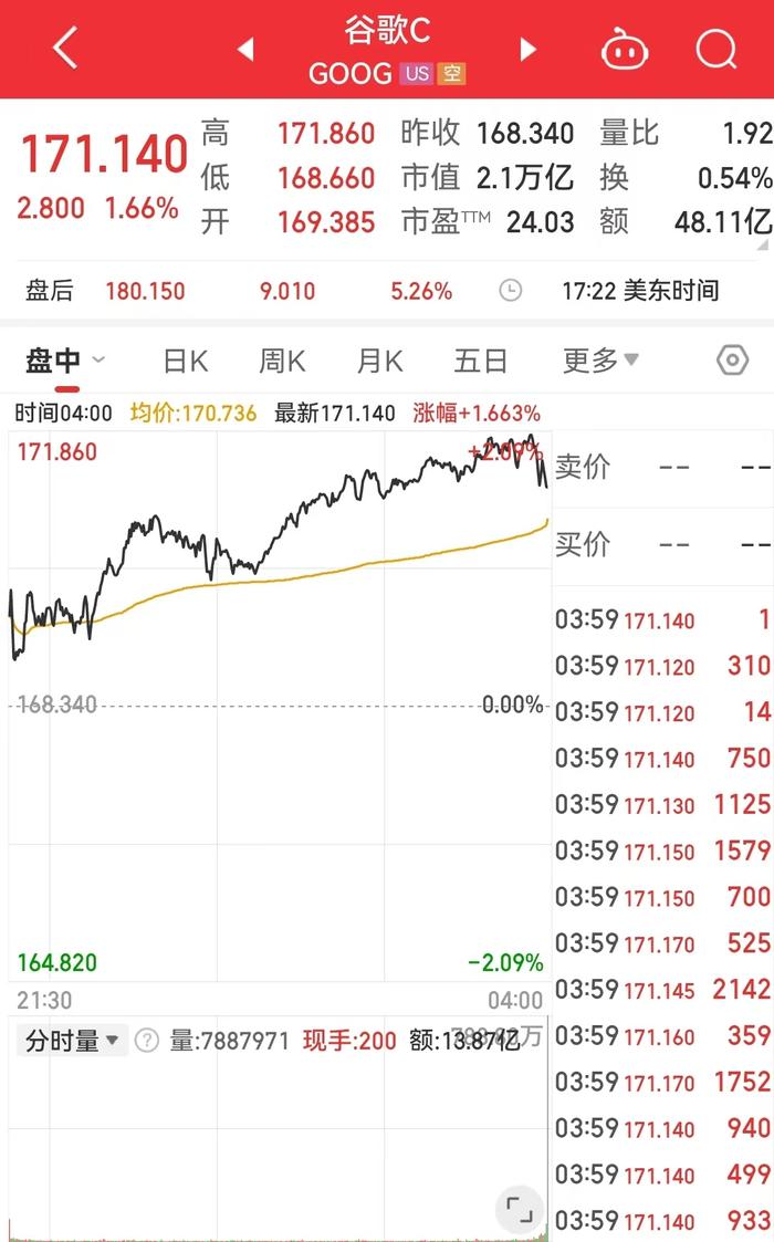 美股指数收盘涨跌不一，芯片股普涨！特朗普媒体科技集团涨近9%！金价续刷新高