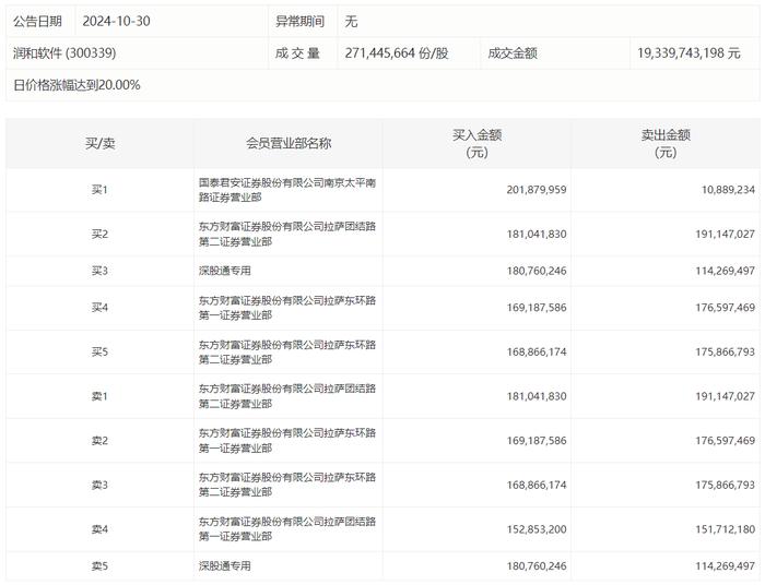 龙虎榜 | 润和软件今日涨停，知名游资作手新一买入2.02亿元