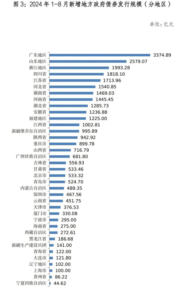 地方政府债券市场报告（2024年8月）