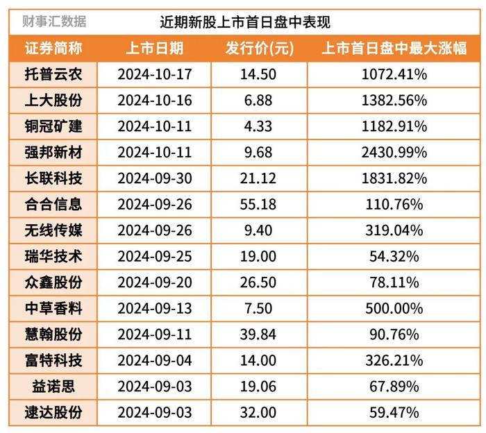 新股上市，涨幅高达2430.99%，炒新股真的有机会一夜暴富吗？