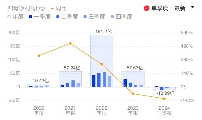 硅料供需失衡致价格走低 大全能源前三季度净亏损10.99亿元