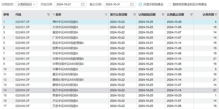 有情况！中证A500基金密集发行为哪般？