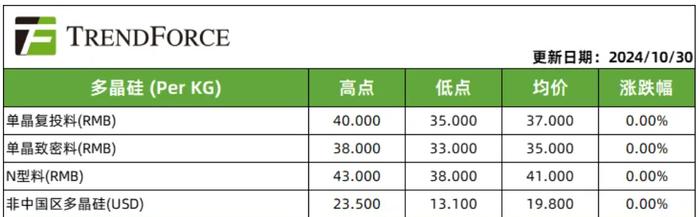 硅料供需失衡致价格走低 大全能源前三季度净亏损10.99亿元