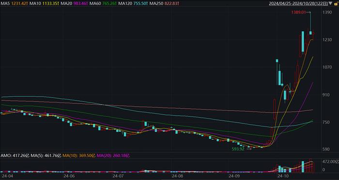 有情况！中证A500基金密集发行为哪般？