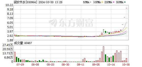 亮点！“地产链”集体领涨！多只强势股继续大涨 相关公司提示风险