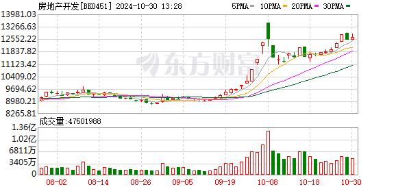 亮点！“地产链”集体领涨！多只强势股继续大涨 相关公司提示风险