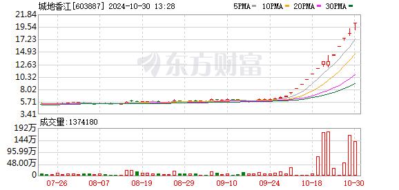 亮点！“地产链”集体领涨！多只强势股继续大涨 相关公司提示风险