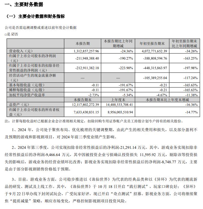 完美世界 2024 年第三季度营收 13.13 亿元，同比下降 24.36%