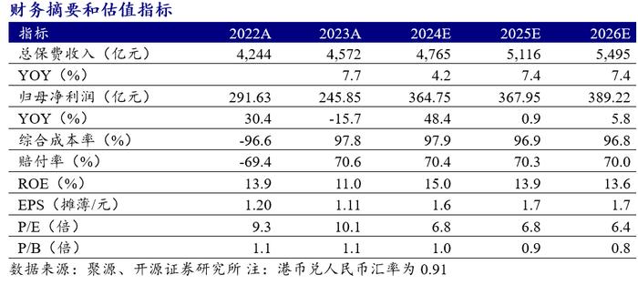 【开源非银】中国财险2024三季报点评：投资端驱动业绩同比高增，灾害事故拖累3季度COR