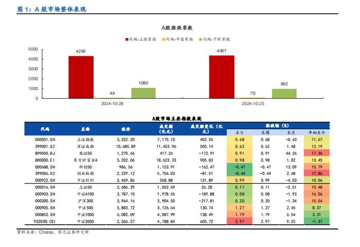 【国元证券】金工：2024年10月28日沪深指数攀升，小盘股领涨