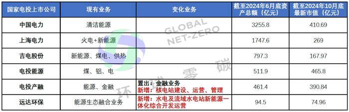 央企资产超常规重组，新能源行业的底层逻辑变了