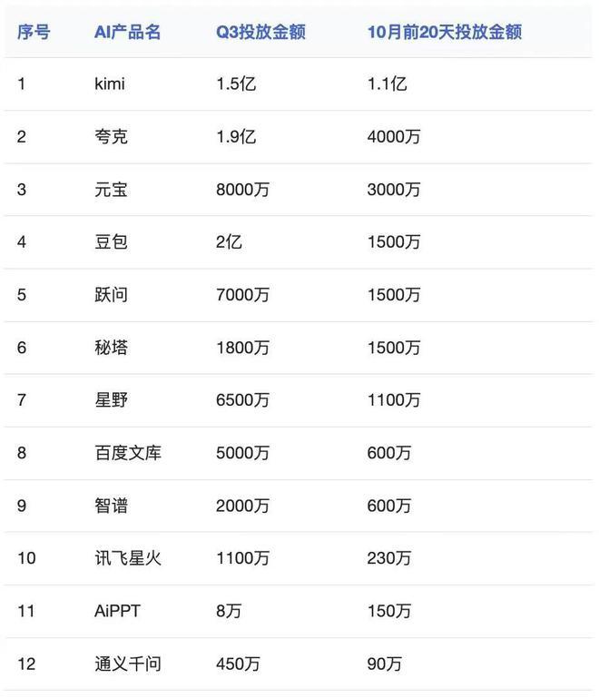 通义回应Q3广告投放450万：根本没那么多