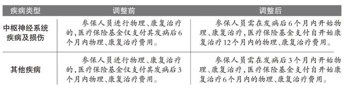 物理康复治疗医保报销将调整