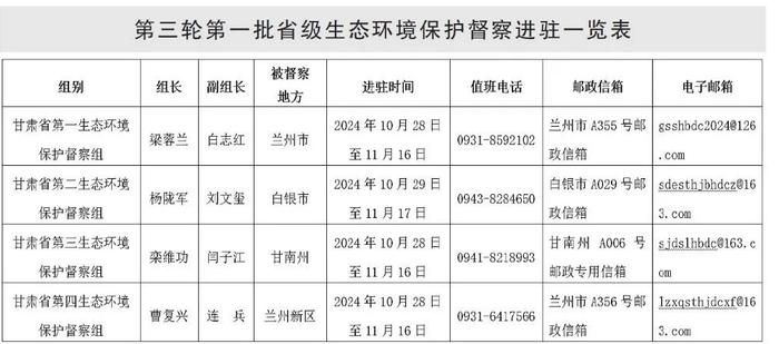 4个督察组，全部进驻！举报电话公布→