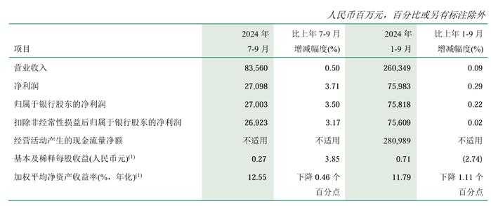 邮储银行三季报营收净利润双双转正，报行合一政策影响显现