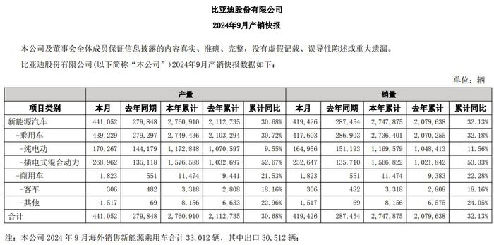 2011亿元！比亚迪首次超过特斯拉