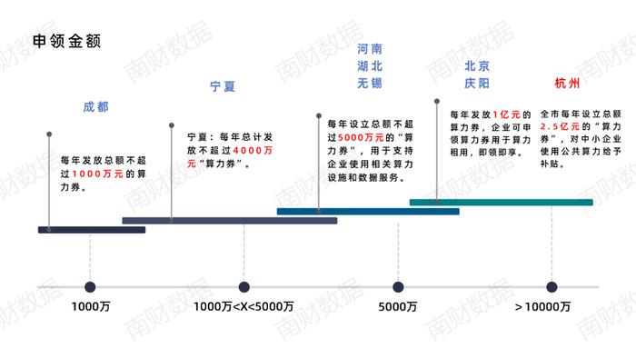 全国各地算力券发放对比：杭州发券可达2.5亿元，成都创新“即领即享”新模式