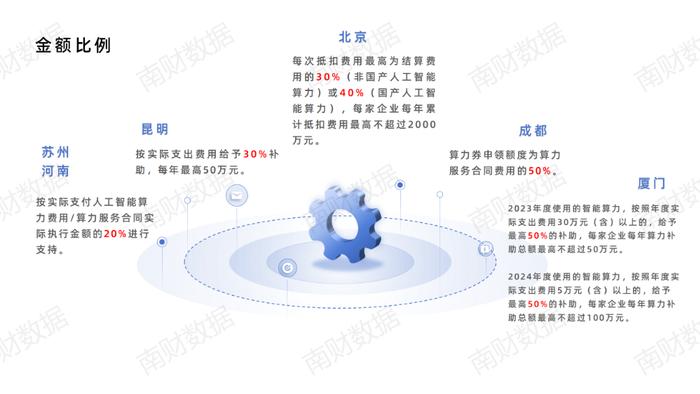 全国各地算力券发放对比：杭州发券可达2.5亿元，成都创新“即领即享”新模式