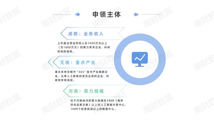 全国各地算力券发放对比：杭州发券可达2.5亿元，成都创新“即领即享”新模式