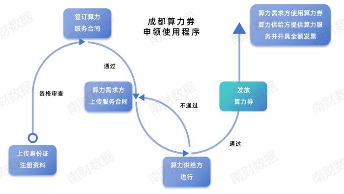 全国各地算力券发放对比：杭州发券可达2.5亿元，成都创新“即领即享”新模式