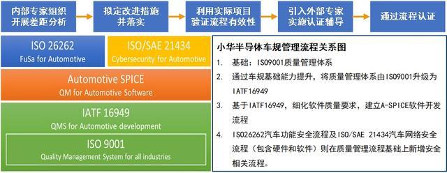 小华半导体：“创芯三步曲”搭建ASIL D车规级管理体系