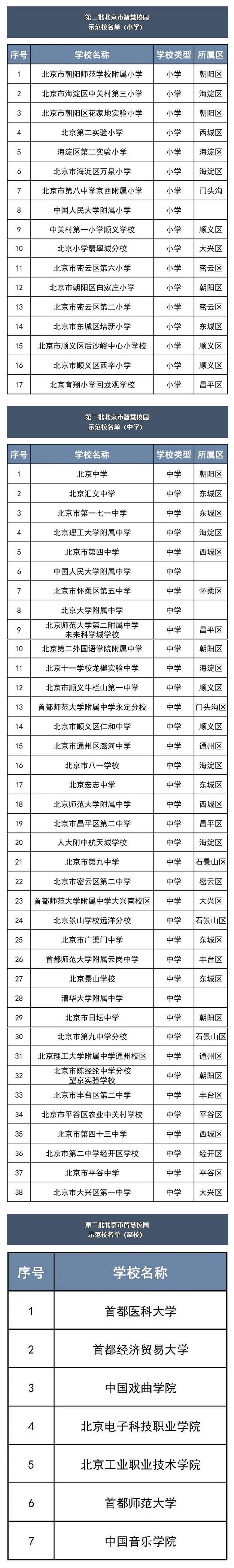 北京第二批智慧校园示范校名单公布，62所学校上榜