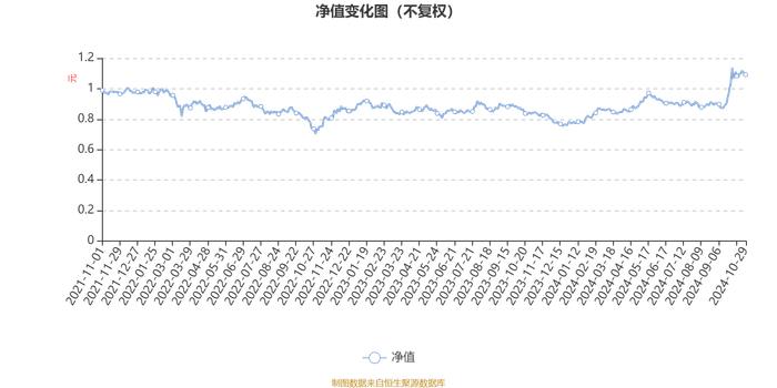 鹏华鑫远价值一年持有期混合A：2024年第三季度利润1.47亿元 净值增长率20.2%