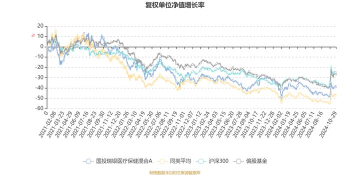 国投瑞银医疗保健混合A：2024年第三季度利润2088.96万元 净值增长率10.92%