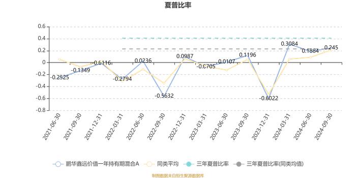 鹏华鑫远价值一年持有期混合A：2024年第三季度利润1.47亿元 净值增长率20.2%