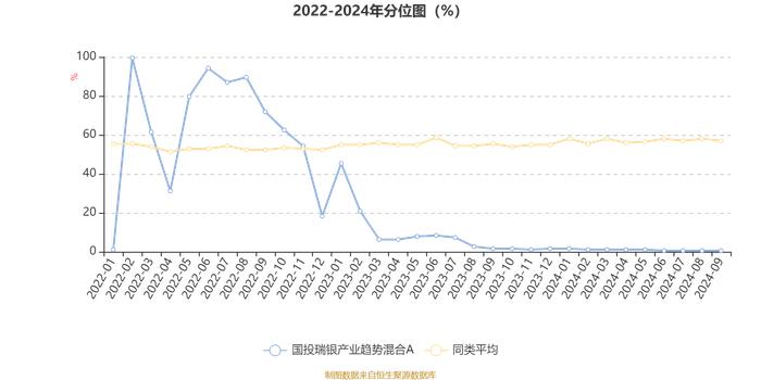 国投瑞银产业趋势混合A：2024年第三季度利润1.73亿元 净值增长率15.03%