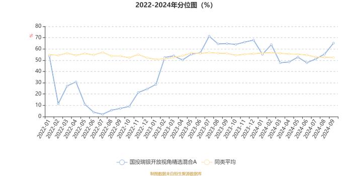 国投瑞银开放视角精选混合A：2024年第三季度利润7951.65万元 净值增长率18.60%