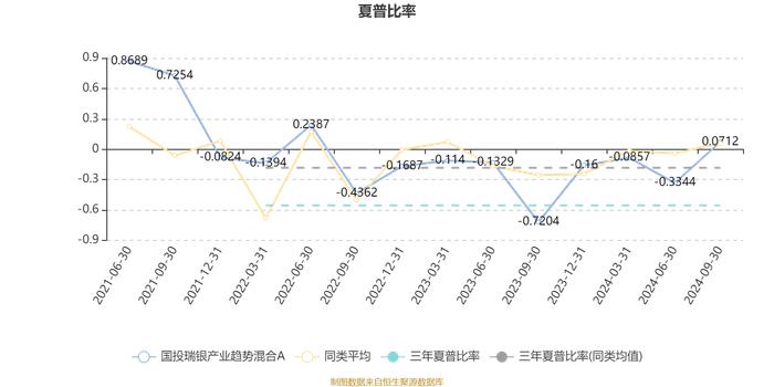 国投瑞银产业趋势混合A：2024年第三季度利润1.73亿元 净值增长率15.03%