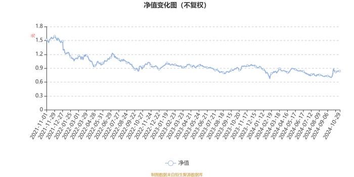 国投瑞银医疗保健混合A：2024年第三季度利润2088.96万元 净值增长率10.92%