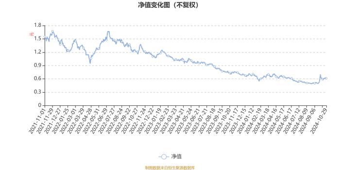 国投瑞银产业趋势混合A：2024年第三季度利润1.73亿元 净值增长率15.03%