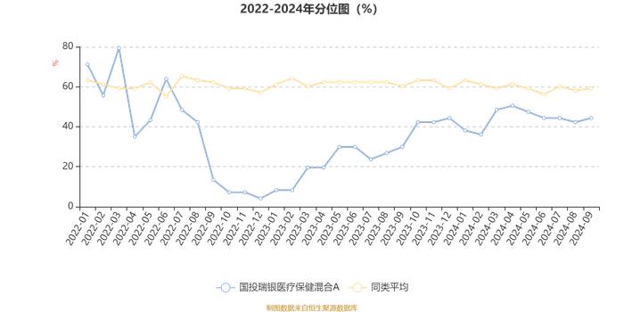 国投瑞银医疗保健混合A：2024年第三季度利润2088.96万元 净值增长率10.92%