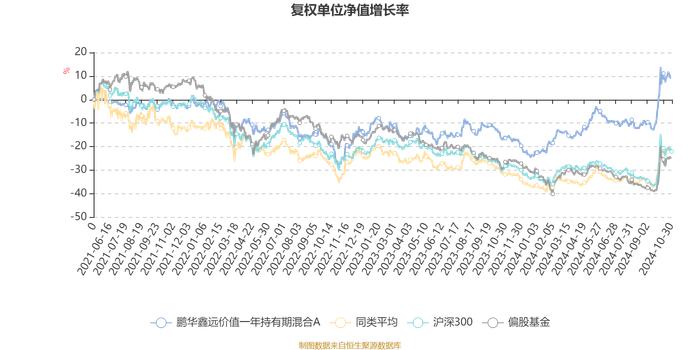 鹏华鑫远价值一年持有期混合A：2024年第三季度利润1.47亿元 净值增长率20.2%