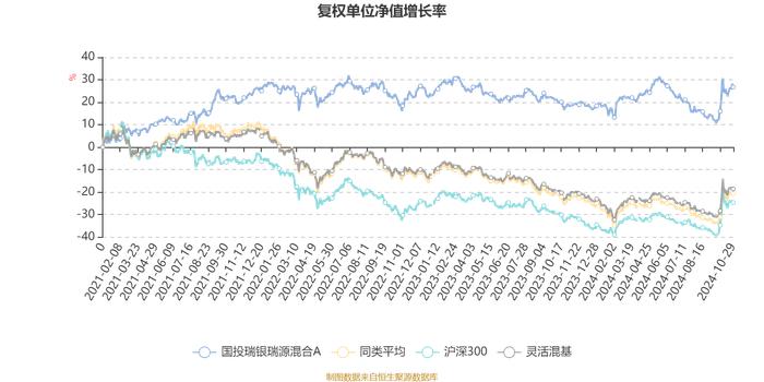 国投瑞银瑞源混合A：2024年第三季度利润7802.40万元 净值增长率6.23%