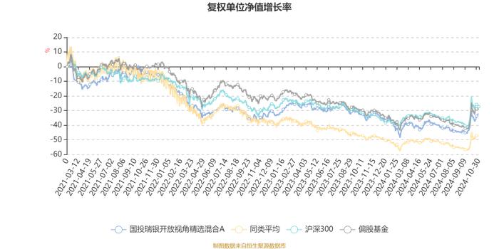 国投瑞银开放视角精选混合A：2024年第三季度利润7951.65万元 净值增长率18.60%