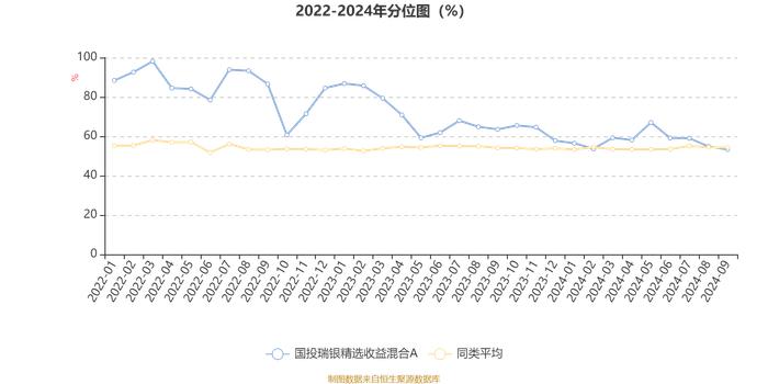 国投瑞银精选收益混合A：2024年第三季度利润1241.98万元 净值增长率6.17%