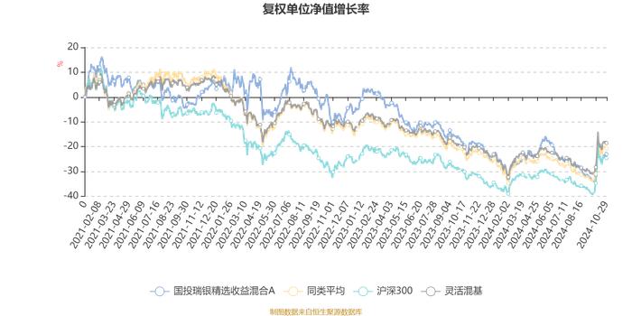 国投瑞银精选收益混合A：2024年第三季度利润1241.98万元 净值增长率6.17%