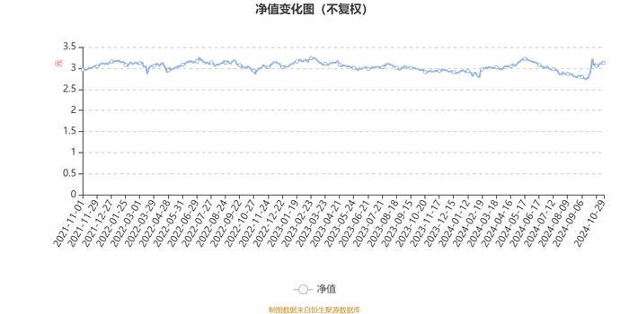 国投瑞银瑞源混合A：2024年第三季度利润7802.40万元 净值增长率6.23%