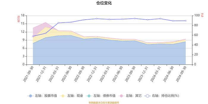 鹏华鑫远价值一年持有期混合A：2024年第三季度利润1.47亿元 净值增长率20.2%