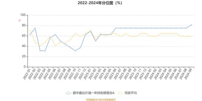 鹏华鑫远价值一年持有期混合A：2024年第三季度利润1.47亿元 净值增长率20.2%