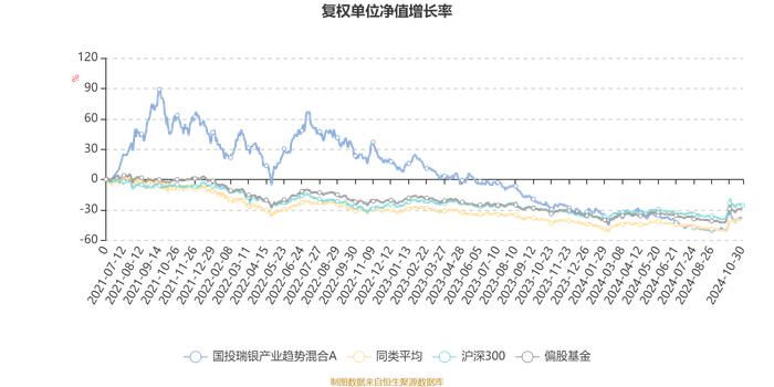 国投瑞银产业趋势混合A：2024年第三季度利润1.73亿元 净值增长率15.03%