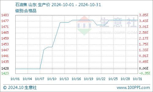 生意社：本周地炼石油焦行情持稳为主