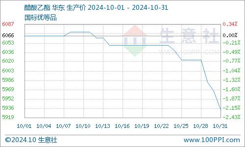 生意社：10月醋酸乙酯价格行情弱势下行