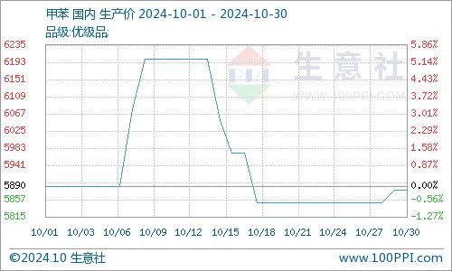 生意社：需求转淡  10月甲苯市场先涨后跌区间震荡