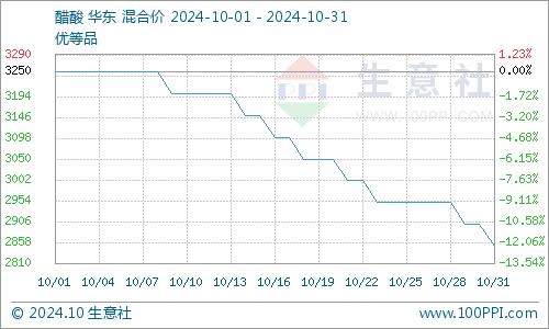 生意社：10月醋酸乙酯价格行情弱势下行