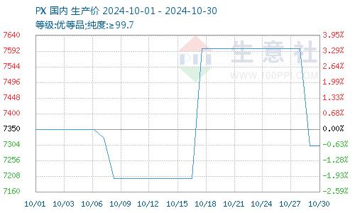 生意社：需求转淡  10月甲苯市场先涨后跌区间震荡